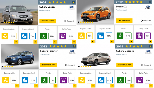 ¿Por qué Subaru consigue siempre la máxima puntuación en seguridad de EuroNCAP? ¿Por qué Subaru consigue siempre la máxima puntuación en seguridad de EuroNCAP?