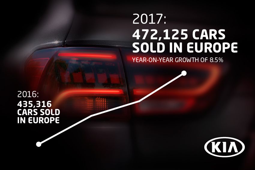 Kia aumenta su cuota de mercado y consigue récord de ventas en 2017 Kia aumenta su cuota de mercado y consigue récord de ventas en 2017