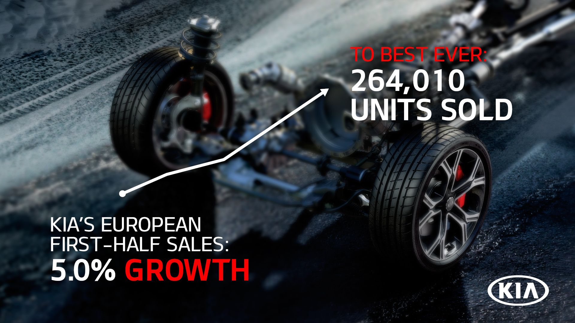 Las ventas de Kia en Europa aumentan un 5% en la primera mitad del año y registran un nuevo récord Las ventas de Kia en Europa aumentan un 5% en la primera mitad del año y registran un nuevo récord