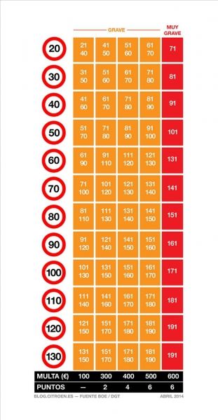 El límite de velocidad se eleva a 130 km/hora El límite de velocidad se eleva a 130 km/hora