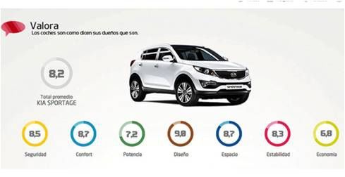 Kia Valora: los que más saben opinan Kia Valora: los que más saben opinan