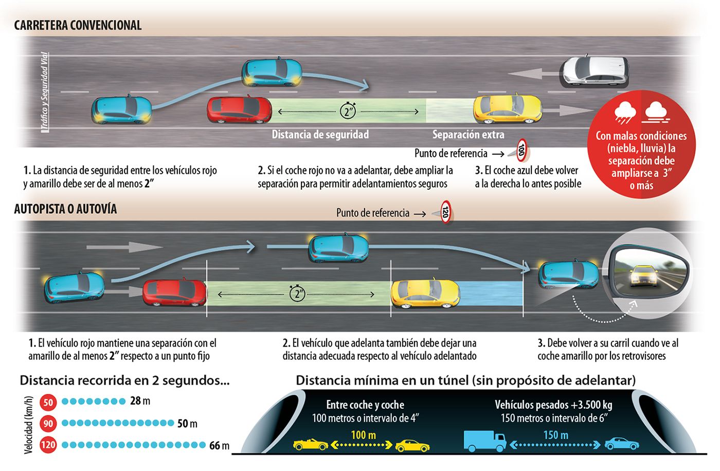 La distancia de seguridad con el mal tiempo La distancia de seguridad con el mal tiempo