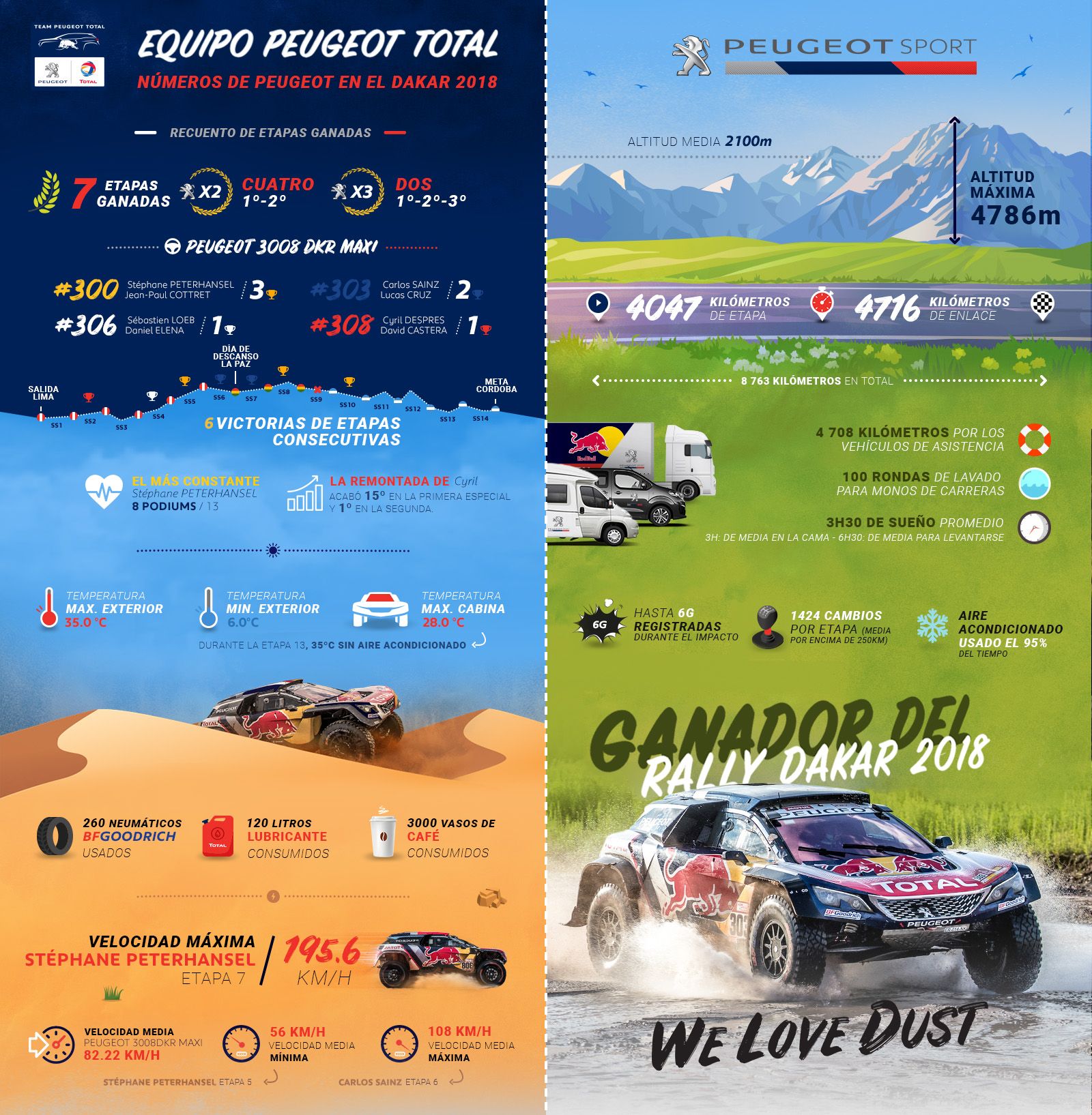 Los números de PEUGEOT en el Dakar (2015-2018): El éxito está en el ADN de la marca Los números de PEUGEOT en el Dakar (2015-2018): El éxito está en el ADN de la marca