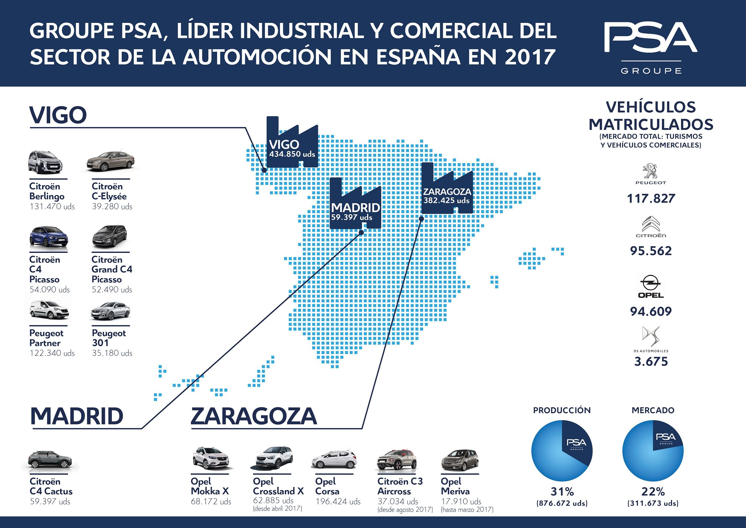 Groupe PSA se refuerza como actor principal en la producción de automóviles en España, tras el informe publicado por la OICA(*) y su ofensiva de producto Groupe PSA se refuerza como actor principal en la producción de automóviles en España, tras el informe publicado por la OICA(*) y su ofensiva de producto