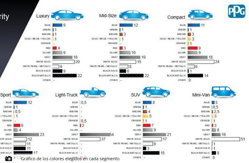 ¿Cuál es el color de coche más elegido? ¿Cuál es el color de coche más elegido?