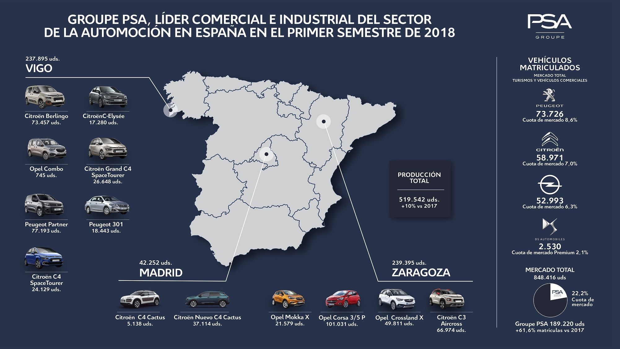 Groupe PSA refuerza su liderazgo comercial e industrial en el sector de la automoción en España durante el primer semestre de 2018 Groupe PSA refuerza su liderazgo comercial e industrial en el sector de la automoción en España durante el primer semestre de 2018