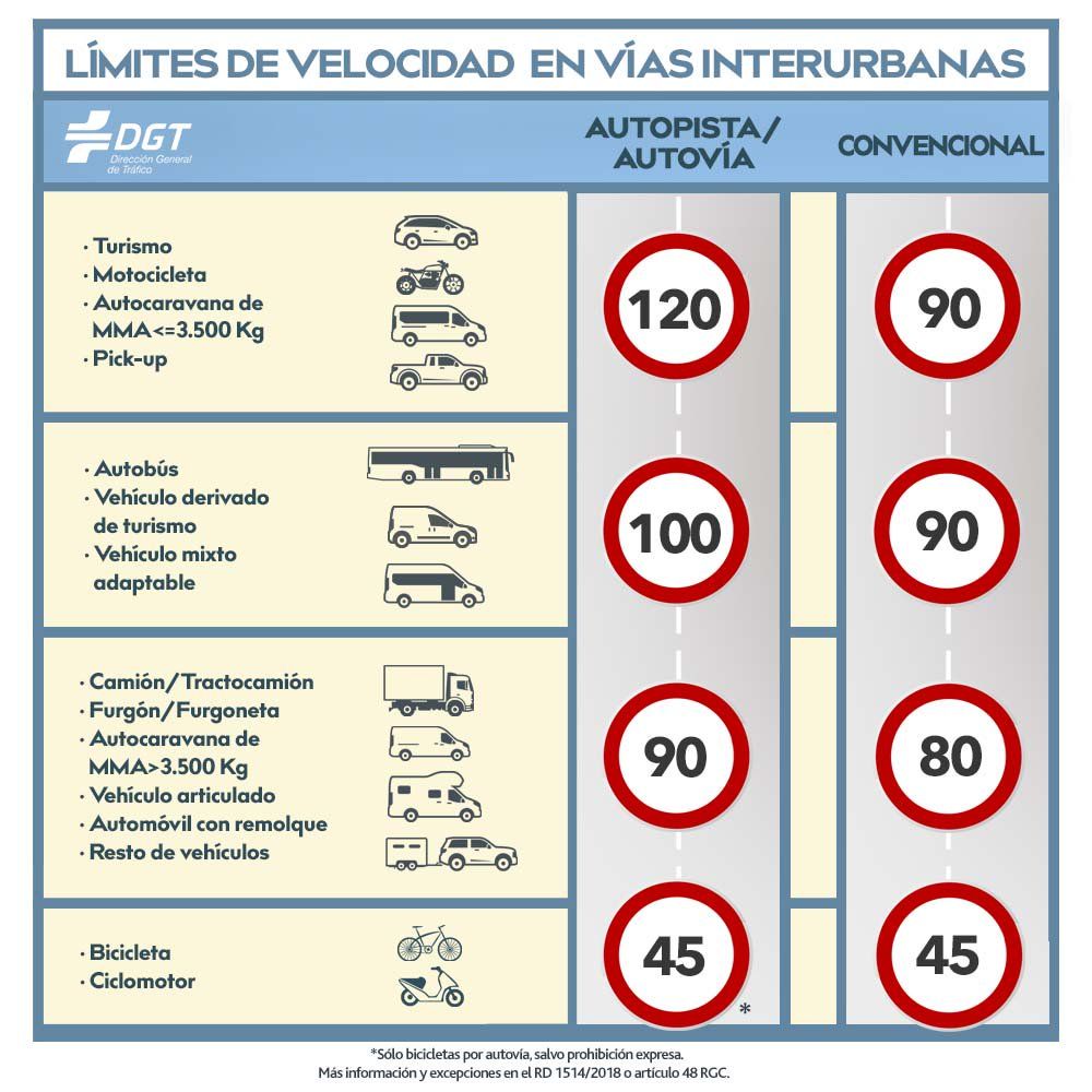 Llegó el día: desde este 29 de Enero entra en vigor el límite a 90 km/h en carreteras secundarias Llegó el día: desde este 29 de Enero entra en vigor el límite a 90 km/h en carreteras secundarias